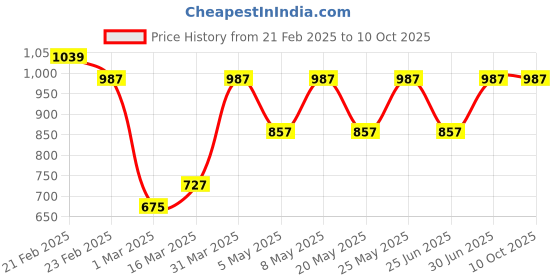 myntra.com Devansh White Glass Abstract Shaped Table Lamp devansh Price History Graph from 21 Feb 2025 to 9 Oct 2025
