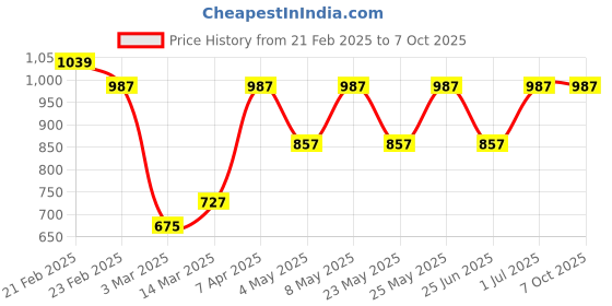 myntra.com Devansh White Glass Traditional Abstract Shaped Table Lamp devansh Price History Graph from 21 Feb 2025 to 7 Oct 2025