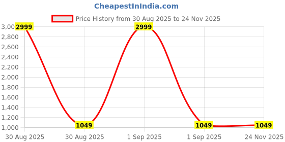 myntra.com Devansh White Glass Traditional Ceiling Lamp devansh Price History Graph from 30 Aug 2025 to 23 Nov 2025