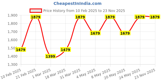 myntra.com Devansh White Glass Traditional Frusturical Shaped Table Lamp devansh Price History Graph from 10 Feb 2025 to 23 Nov 2025