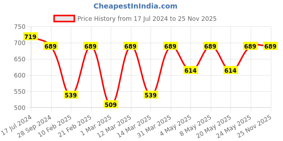 myntra.com Devansh White Glass Wall Mounted Lamp devansh Price History Graph from 17 Jul 2024 to 24 Nov 2025