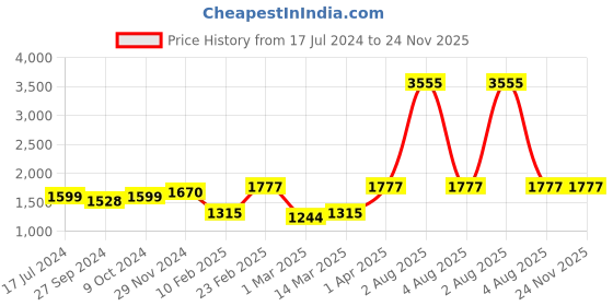 myntra.com Devansh White Glass Wooden & Iron Table Lamp devansh Price History Graph from 17 Jul 2024 to 23 Nov 2025