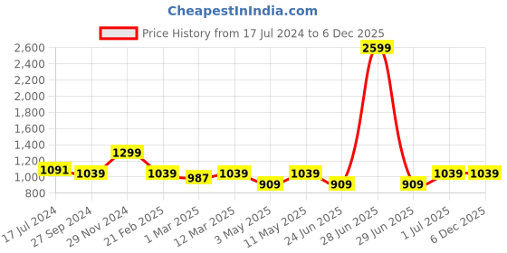 myntra.com Devansh White Green Wooden Table Lamps devansh Price History Graph from 17 Jul 2024 to 5 Dec 2025