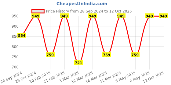 myntra.com Devansh White Half Striped Glass Uplighter Wall Lamp devansh Price History Graph from 28 Sep 2024 to 12 Oct 2025