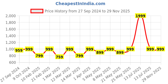 myntra.com Devansh White Iron Contemporary Table Lamp devansh Price History Graph from 27 Sep 2024 to 29 Nov 2025
