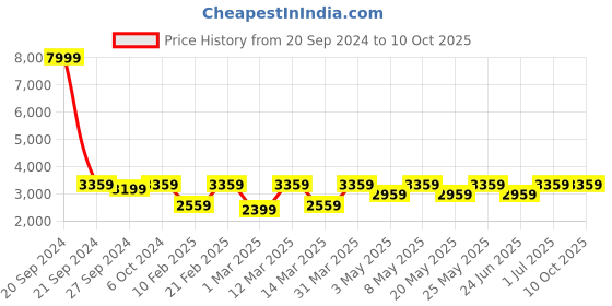 myntra.com Devansh White Iron Floor Lamp with Cotton Shade devansh Price History Graph from 20 Sep 2024 to 10 Oct 2025