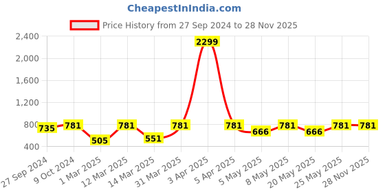 myntra.com Devansh White Iron Traditional Cylindrical Shaped Table Lamp devansh Price History Graph from 27 Sep 2024 to 28 Nov 2025