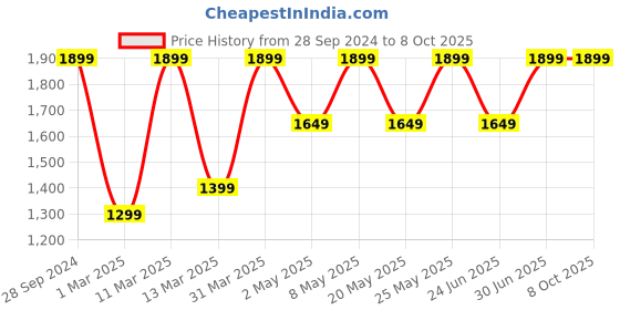 myntra.com Devansh White Jute Cluster Wall-Mounted Lamp devansh Price History Graph from 28 Sep 2024 to 7 Oct 2025