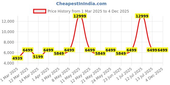 myntra.com Devansh White Jute conical shade with Antique Golden Chandelier Metal Ceiling Lamp devansh Price History Graph from 1 Mar 2025 to 4 Dec 2025