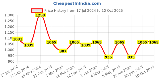 myntra.com Devansh White Jute Cylinder Table Lamps With Brown Square Wood Base devansh Price History Graph from 17 Jul 2024 to 9 Oct 2025