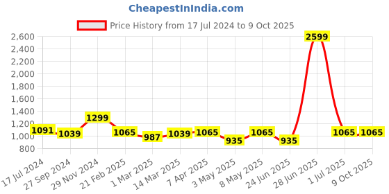 myntra.com Devansh White Jute Cylinder Table Lamps With Brown Square Wood Base devansh Price History Graph from 17 Jul 2024 to 8 Oct 2025