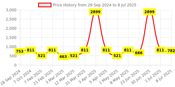 myntra.com Devansh White Jute  shade Table Lamp  with black base devansh Price History Graph from 28 Sep 2024 to 8 Jul 2025