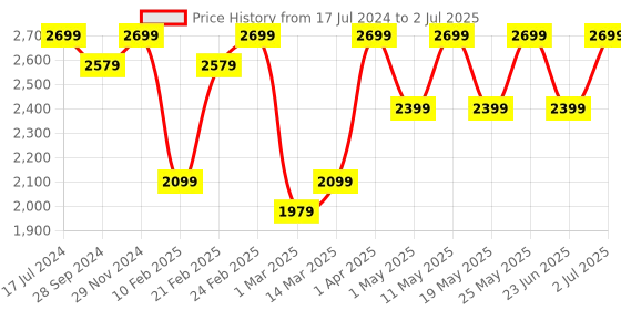 myntra.com Devansh White Jute Square Cluster Hanging Lamp devansh Price History Graph from 17 Jul 2024 to 2 Jul 2025