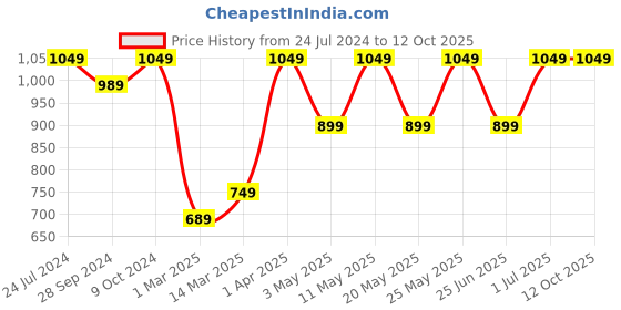 myntra.com Devansh White Jute Table Lamp devansh Price History Graph from 24 Jul 2024 to 12 Oct 2025