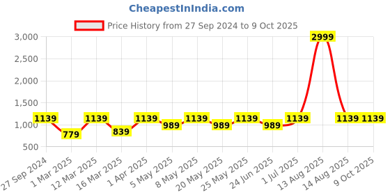 myntra.com Devansh White Jute Table Lamp With Wood Base devansh Price History Graph from 27 Sep 2024 to 8 Oct 2025