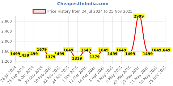 myntra.com Devansh White Mosaic Glass Iron Table Lamp devansh Price History Graph from 24 Jul 2024 to 24 Nov 2025