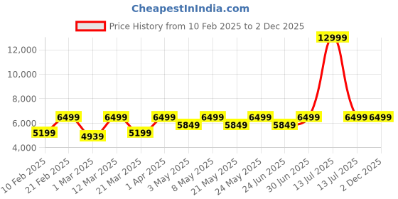 myntra.com Devansh White Printed Conical cotton shade with Antique Golden Chandelier Ceiling Lamp devansh Price History Graph from 10 Feb 2025 to 2 Dec 2025