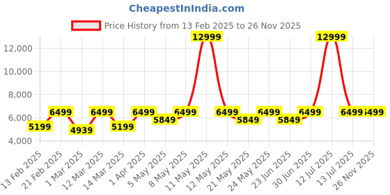 myntra.com Devansh White Printed conical cotton shade with Antique Golden Chandelier Ceiling Lamp devansh Price History Graph from 13 Feb 2025 to 24 Nov 2025