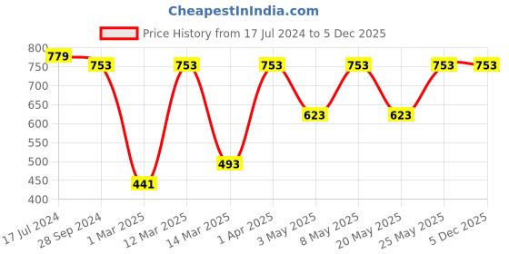 myntra.com Devansh White Printed Contemporary Wall Mounted Lamp devansh Price History Graph from 17 Jul 2024 to 5 Dec 2025