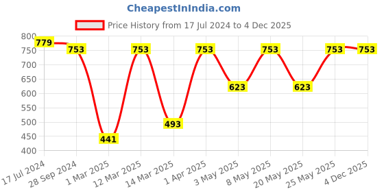 myntra.com Devansh White Printed Contemporary Wall Mounted Lamp devansh Price History Graph from 17 Jul 2024 to 4 Dec 2025