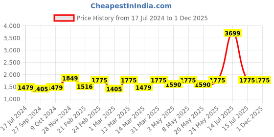 myntra.com Devansh White Printed Cylinder Wooden Contemporary Table Lamp devansh Price History Graph from 17 Jul 2024 to 1 Dec 2025