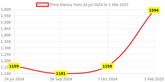 myntra.com Devansh White Printed Cylindrical Shaped Traditional Floor Lamp with Shade devansh Price History Graph from 24 Jul 2024 to 1 Feb 2025