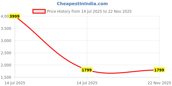 myntra.com Devansh White Printed Frustum Shaped Wooden Table Lamp devansh Price History Graph from 14 Jul 2025 to 22 Nov 2025