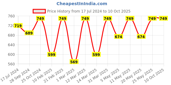 myntra.com Devansh White Printed Glass Mounted Wall Lamp devansh Price History Graph from 17 Jul 2024 to 10 Oct 2025
