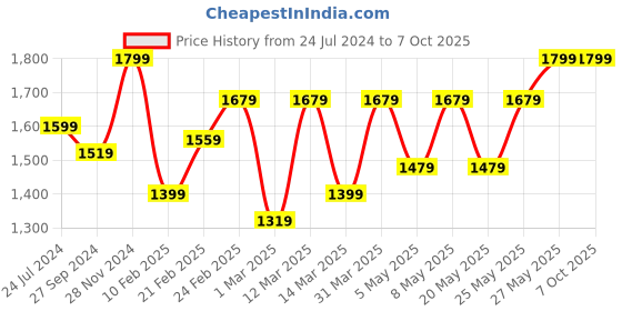 myntra.com Devansh White Printed Glass Traditional Frusturical Shaped Table Lamp devansh Price History Graph from 24 Jul 2024 to 6 Oct 2025
