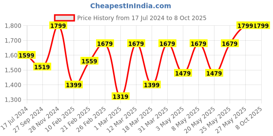 myntra.com Devansh White Printed Glass Traditional Frusturical Shaped Table Lamp devansh Price History Graph from 17 Jul 2024 to 8 Oct 2025