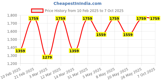 myntra.com Devansh White Printed Glass Traditional Frusturical Shaped Table Lamp devansh Price History Graph from 10 Feb 2025 to 7 Oct 2025