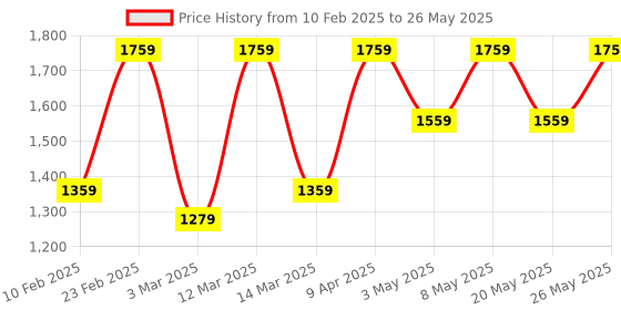 myntra.com Devansh White Printed Mirror Work Glass Traditional Table Lamp with Shade devansh Price History Graph from 10 Feb 2025 to 26 May 2025