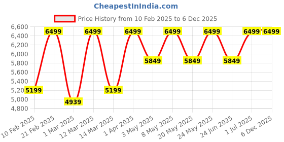 myntra.com Devansh White Printed Round cotton shade with Antique Golden Chandelier Metal Ceiling Lamp devansh Price History Graph from 10 Feb 2025 to 5 Dec 2025