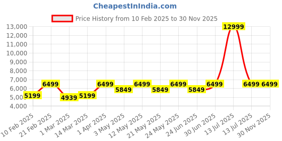 myntra.com Devansh White Printed Round cotton shade with Antique Golden Chandelier Metal Ceiling Lamp devansh Price History Graph from 10 Feb 2025 to 30 Nov 2025