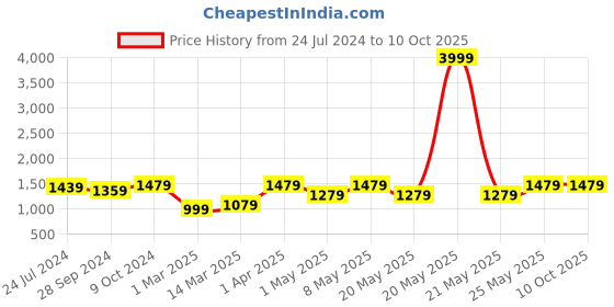 myntra.com Devansh White Printed Table Lamp devansh Price History Graph from 24 Jul 2024 to 9 Oct 2025
