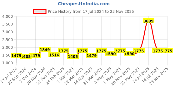 myntra.com Devansh White Printed Wood & Cotton Frustum Contemporary Table Lamp devansh Price History Graph from 17 Jul 2024 to 23 Nov 2025
