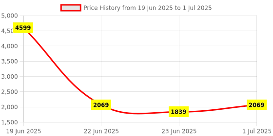 myntra.com Devansh White Printed Wood Frusturical Shaped Table Lamp devansh Price History Graph from 19 Jun 2025 to 1 Jul 2025