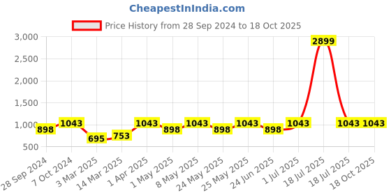 myntra.com Devansh White Printed Wood Table Lamp Cotton  Shade devansh Price History Graph from 28 Sep 2024 to 17 Oct 2025