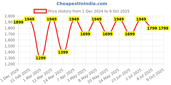 myntra.com Devansh White Printed Wood Traditional Abstract Shaped Table Lamp devansh Price History Graph from 1 Dec 2024 to 9 Oct 2025