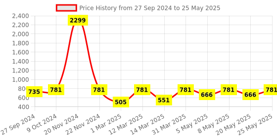 myntra.com Devansh White Printed Wood Traditional Cylindrical Shaped Table Lamp devansh Price History Graph from 27 Sep 2024 to 25 May 2025
