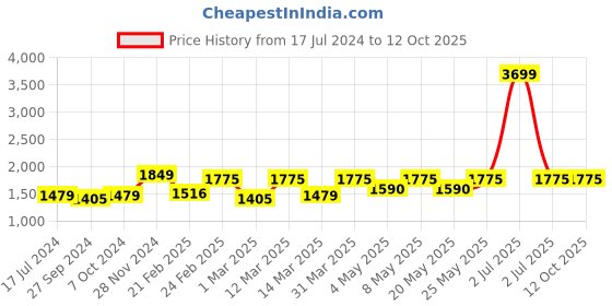 myntra.com Devansh White Printed Wooden Contemporary Cylindrical Shaped Table Lamp devansh Price History Graph from 17 Jul 2024 to 12 Oct 2025