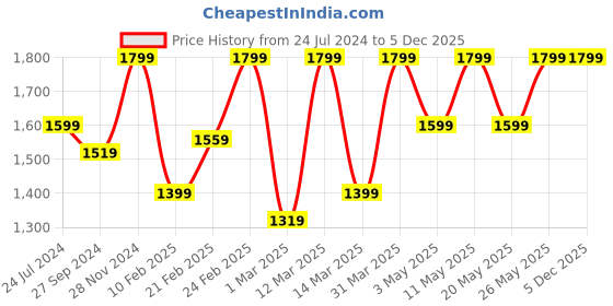 myntra.com Devansh White Printed Wooden Contemporary Frustum Shaped Table Lamp devansh Price History Graph from 24 Jul 2024 to 3 Dec 2025