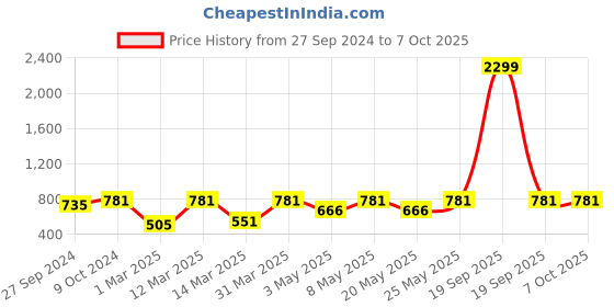 myntra.com Devansh White Printed Wooden Cylindrical Shaped Table Lamp devansh Price History Graph from 27 Sep 2024 to 7 Oct 2025