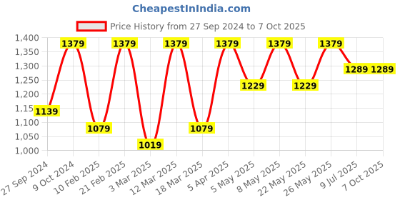 myntra.com Devansh White Printed Wooden Cylindrical Shaped Table Lamp devansh Price History Graph from 27 Sep 2024 to 7 Oct 2025