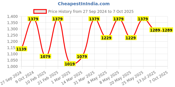 myntra.com Devansh White Printed Wooden Cylindrical Shaped Table Lamp devansh Price History Graph from 27 Sep 2024 to 6 Oct 2025