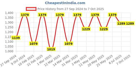 myntra.com Devansh White Printed Wooden Cylindrical Shaped Table Lamp devansh Price History Graph from 27 Sep 2024 to 7 Oct 2025