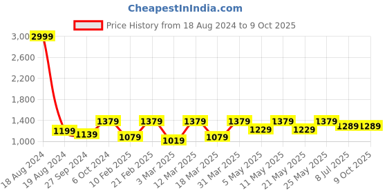 myntra.com Devansh White Printed Wooden Traditional Cylindrical Shaped Table Lamp devansh Price History Graph from 18 Aug 2024 to 9 Oct 2025
