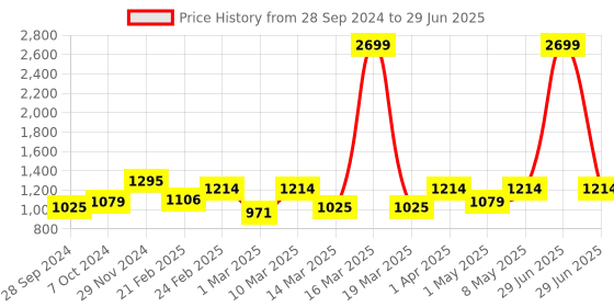 myntra.com Devansh White Solid Cylindrical Table Lamp devansh Price History Graph from 28 Sep 2024 to 29 Jun 2025