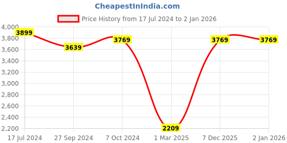 myntra.com Devansh White Solid Floor Lamp With Jute Shade devansh Price History Graph from 17 Jul 2024 to 1 Jan 2026