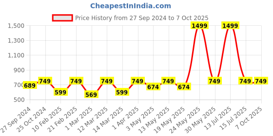 myntra.com Devansh White Solid Ganesh JI Contemporary Flash Mount Light devansh Price History Graph from 27 Sep 2024 to 5 Oct 2025